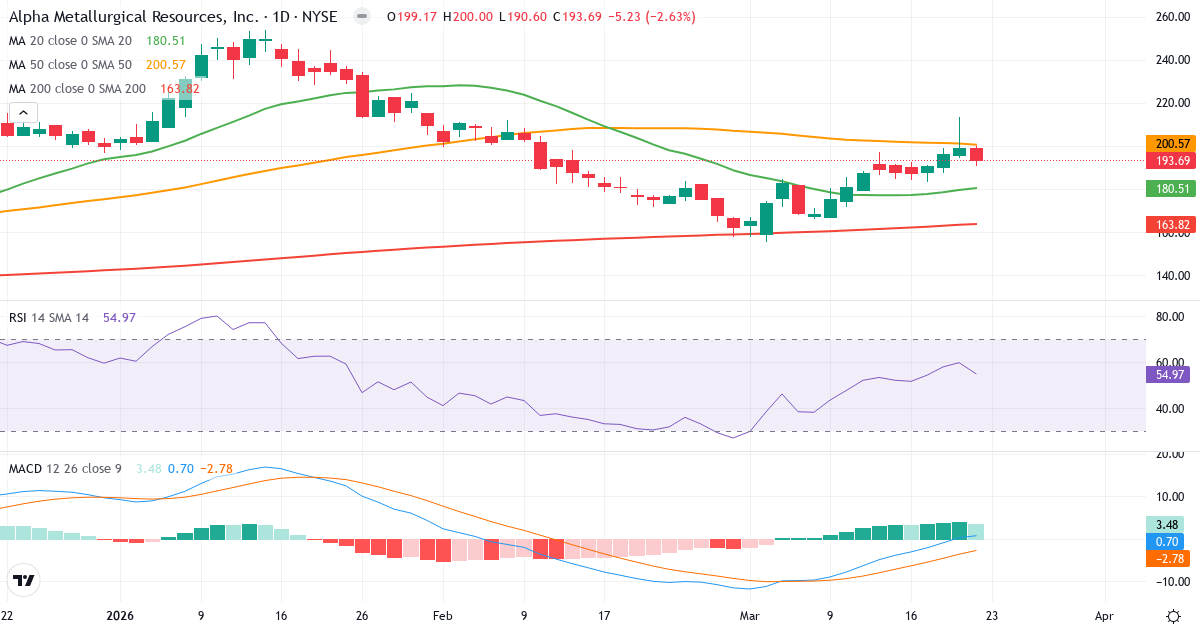 Teknisk analyse af Alpha Metallurgical Resources (AMR.US) – RSI 55, MACD positiv (bullish), daglig candlestick-graf marts 2026