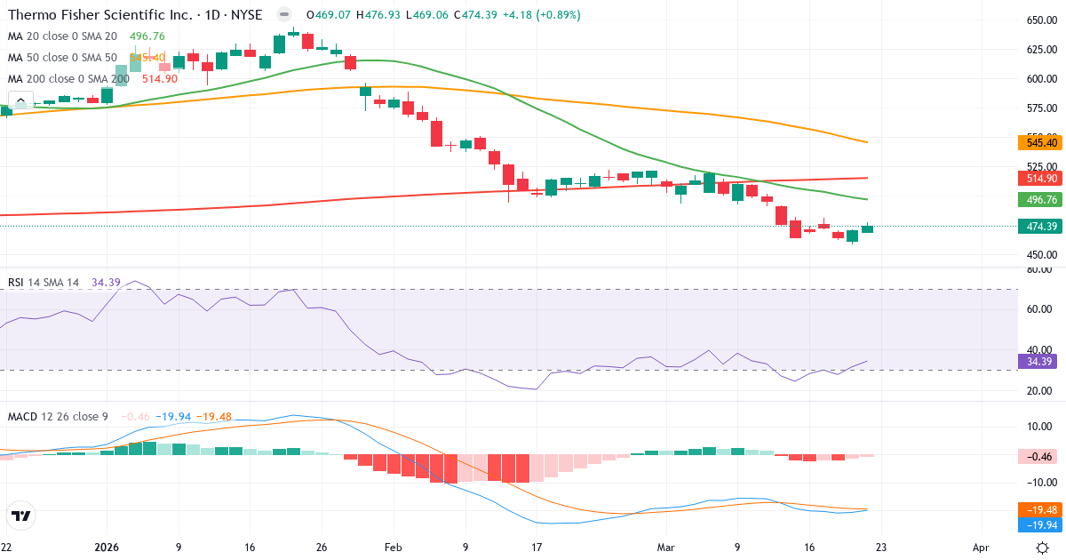 Teknisk analyse af Thermo Fisher Scientific (TMO.US) – RSI 35, MACD negativ (bearish), daglig candlestick-graf marts 2026