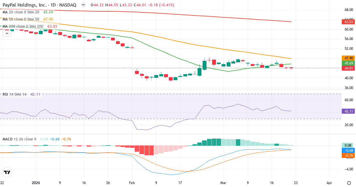 Teknisk analyse af PayPal (PYPL.US) – RSI 42, MACD negativ (bearish), daglig candlestick-graf marts 2026