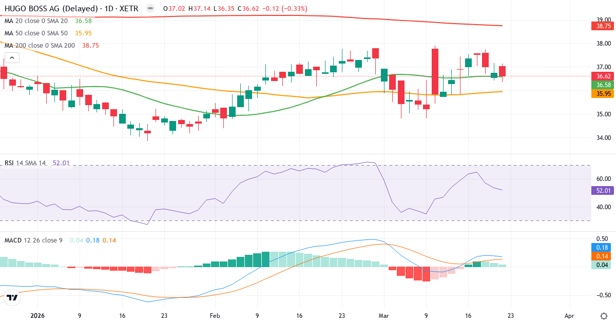 Hugo Boss – Kortsigtet teknisk analyse (3 mdr.) med candlestick, RSI og MACD Teknisk analyse af Hugo Boss (BOSS.XETRA) – RSI 52, MACD positiv (bullish), daglig candlestick-graf marts 2026