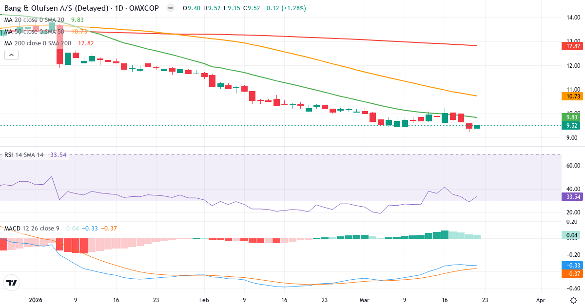 Bang & Olufsen – Kortsigtet teknisk analyse (3 mdr.) med candlestick, RSI og MACD Teknisk analyse af Bang & Olufsen (BO.CO) – RSI 34, MACD negativ (bearish), daglig candlestick-graf marts 2026