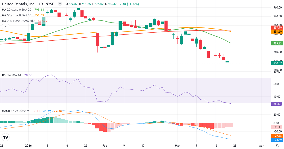 Teknisk analyse af United Rentals (URI.US) – RSI 29, MACD negativ (bearish), daglig candlestick-graf marts 2026