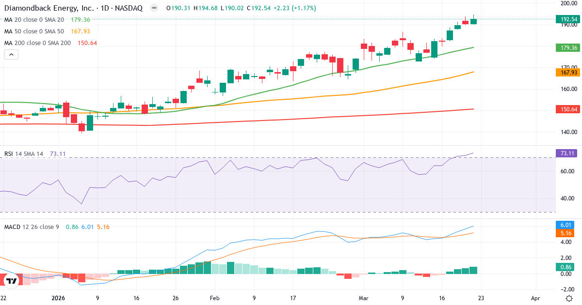 Teknisk analyse af Diamondback Energy (FANG.US) – RSI 74, MACD positiv (bullish), daglig candlestick-graf marts 2026