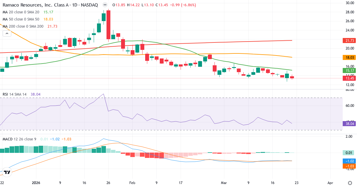 Teknisk analyse af Ramaco Resources (METC.US) – RSI 38, MACD negativ (bearish), daglig candlestick-graf marts 2026
