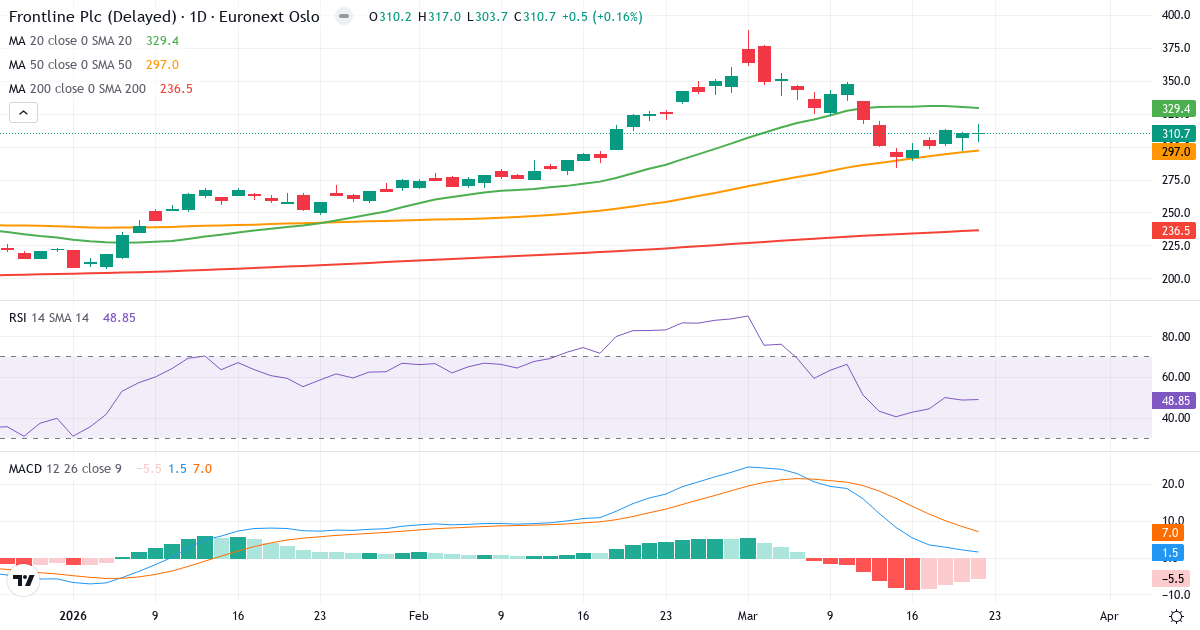 Frontline – Kortsigtet teknisk analyse (3 mdr.) med candlestick, RSI og MACD Teknisk analyse af Frontline (FRO.OL) – RSI 51, MACD positiv (bullish), daglig candlestick-graf marts 2026