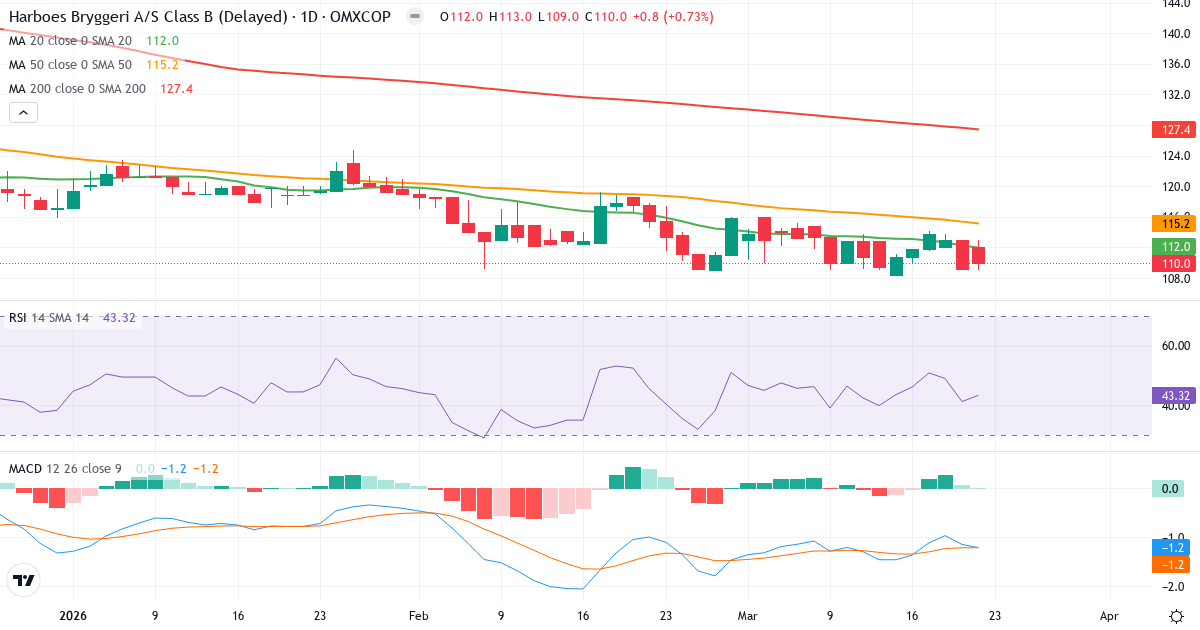 Teknisk analyse af Harboes Bryggeri (HARB-B.CO) – RSI 43, MACD negativ (bearish), daglig candlestick-graf marts 2026