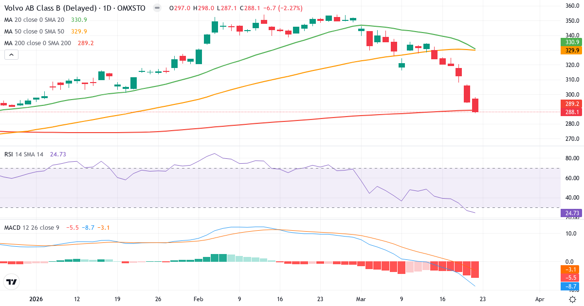 Teknisk analyse af AB Volvo (VOLV-B.ST) – RSI 25, MACD negativ (bearish), daglig candlestick-graf marts 2026
