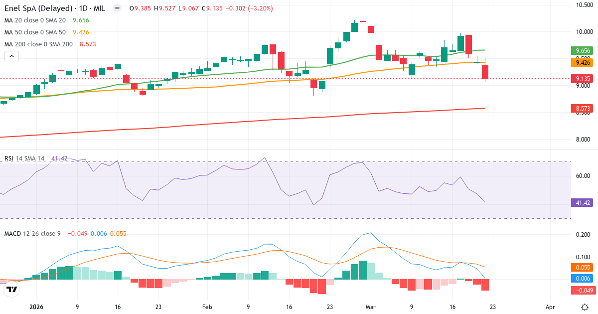 Enel SpA – Kortsigtet teknisk analyse (3 mdr.) med candlestick, RSI og MACD Teknisk analyse af Enel SpA (ENEL.MI) – RSI 42, MACD positiv (bullish), daglig candlestick-graf marts 2026