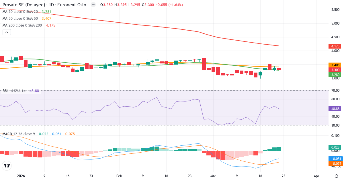 Prosafe – Kortsigtet teknisk analyse (3 mdr.) med candlestick, RSI og MACD Teknisk analyse af Prosafe (PRS.OL) – RSI 49, MACD negativ (bearish), daglig candlestick-graf marts 2026