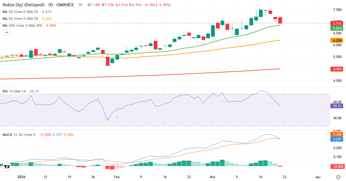 Nokia – Kortsigtet teknisk analyse (3 mdr.) med candlestick, RSI og MACD Teknisk analyse af Nokia (NOKIA.HE) – RSI 55, MACD positiv (bullish), daglig candlestick-graf marts 2026