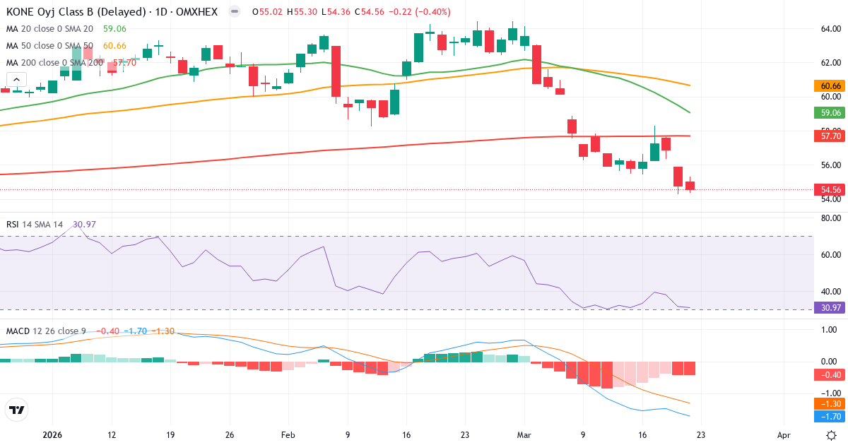 KONE – Kortsigtet teknisk analyse (3 mdr.) med candlestick, RSI og MACD Teknisk analyse af KONE (KNEBV.HE) – RSI 33, MACD negativ (bearish), daglig candlestick-graf marts 2026