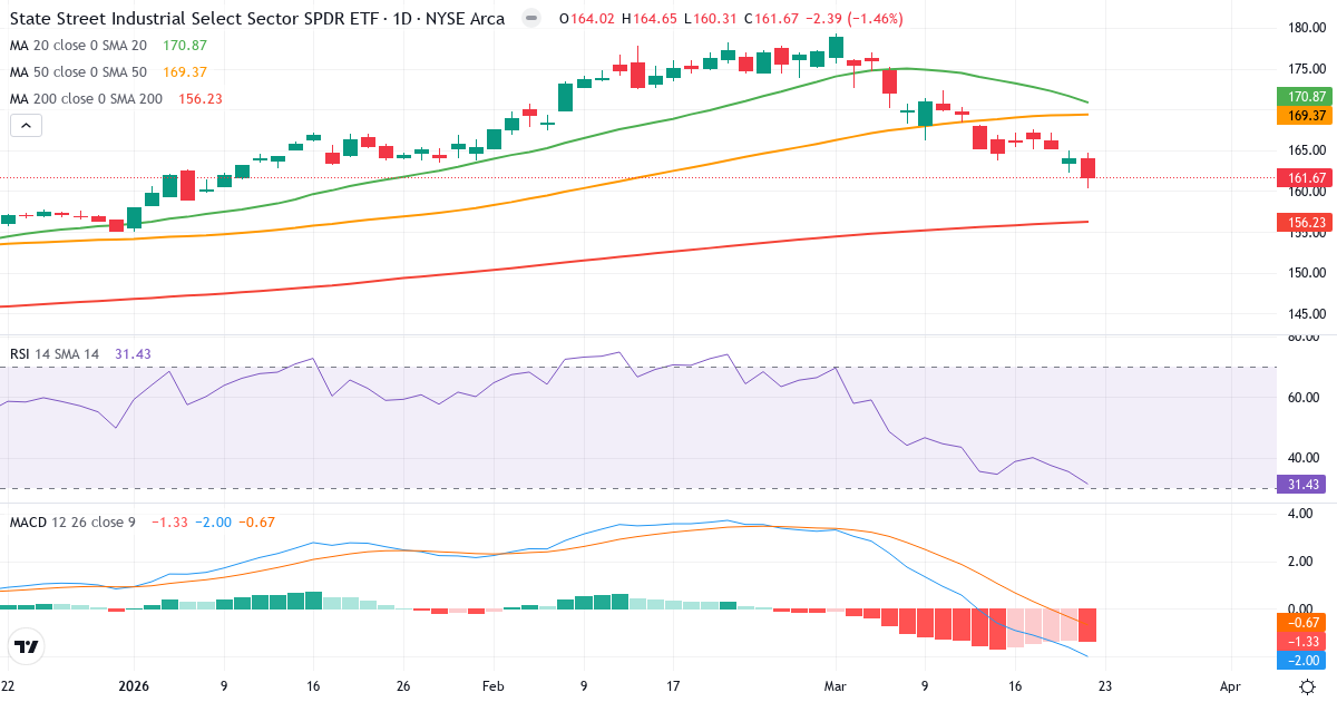 Industrials Select Sector Index – Kortsigtet teknisk analyse (3 mdr.) med candlestick, RSI og MACD Teknisk analyse af Industrials Select Sector Index (SIXI.indx) – RSI 31, MACD negativ (bearish), daglig candlestick-graf marts 2026