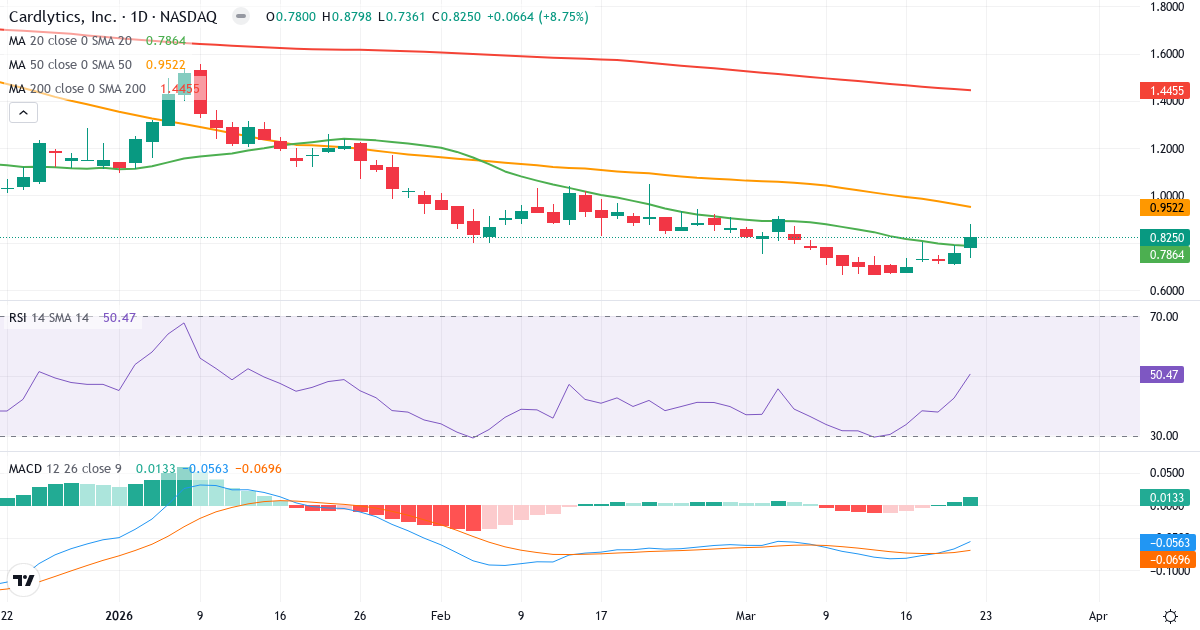 Teknisk analyse af Cardlytics (CDLX.US) – RSI 50, MACD negativ (bearish), daglig candlestick-graf marts 2026