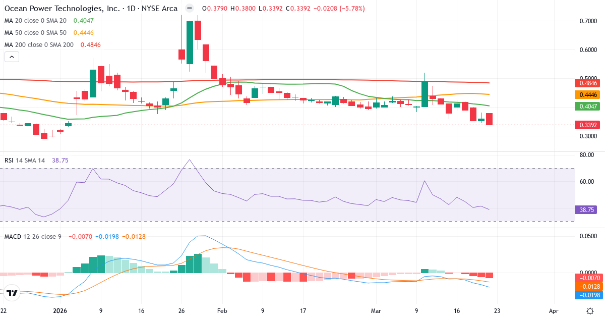 Ocean Power Technologies – Kortsigtet teknisk analyse (3 mdr.) med candlestick, RSI og MACD Teknisk analyse af Ocean Power Technologies (OPTT.US) – RSI 39, MACD negativ (bearish), daglig candlestick-graf marts 2026