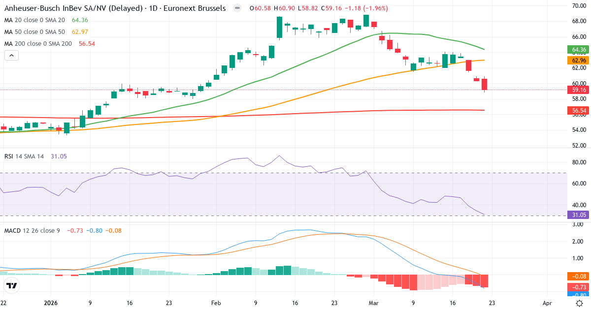 Anheuser-Busch InBev SA/ – Kortsigtet teknisk analyse (3 mdr.) med candlestick, RSI og MACD Teknisk analyse af Anheuser-Busch InBev SA/ (ABI.BR) – RSI 31, MACD negativ (bearish), daglig candlestick-graf marts 2026