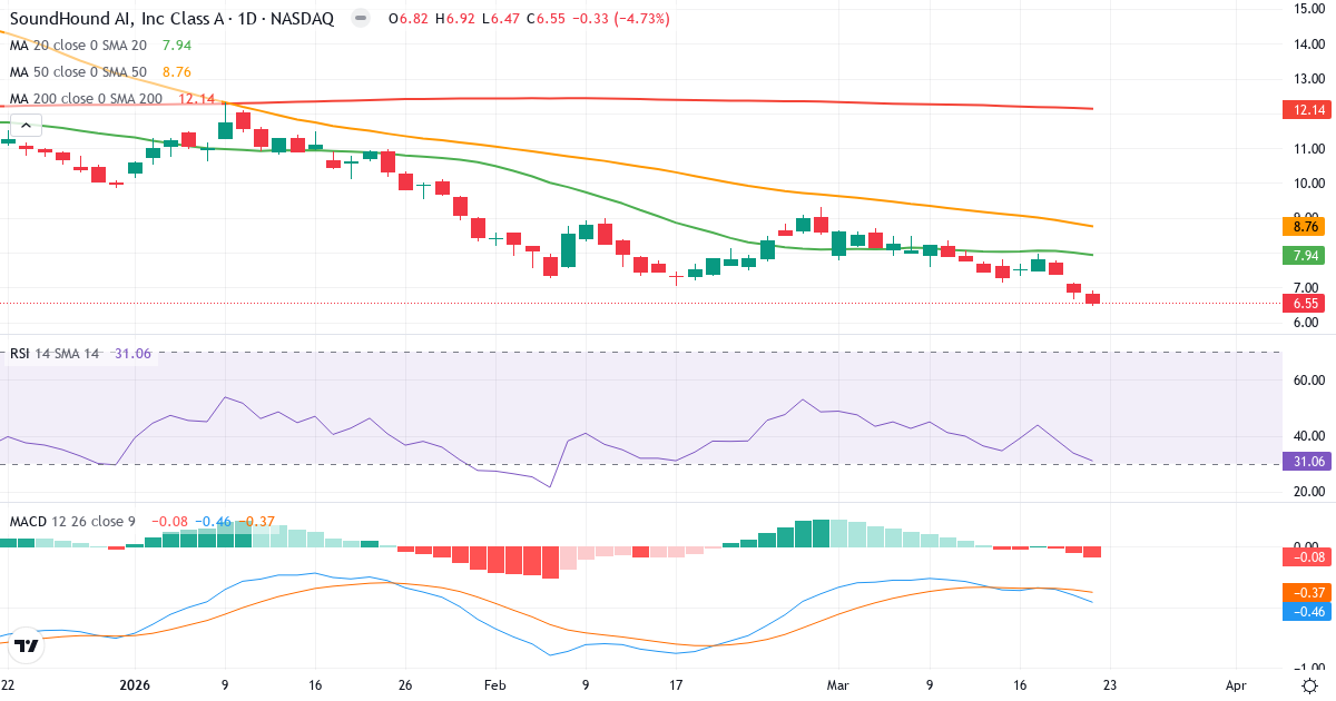 Teknisk analyse af SoundHound AI (SOUN.US) – RSI 31, MACD negativ (bearish), daglig candlestick-graf marts 2026