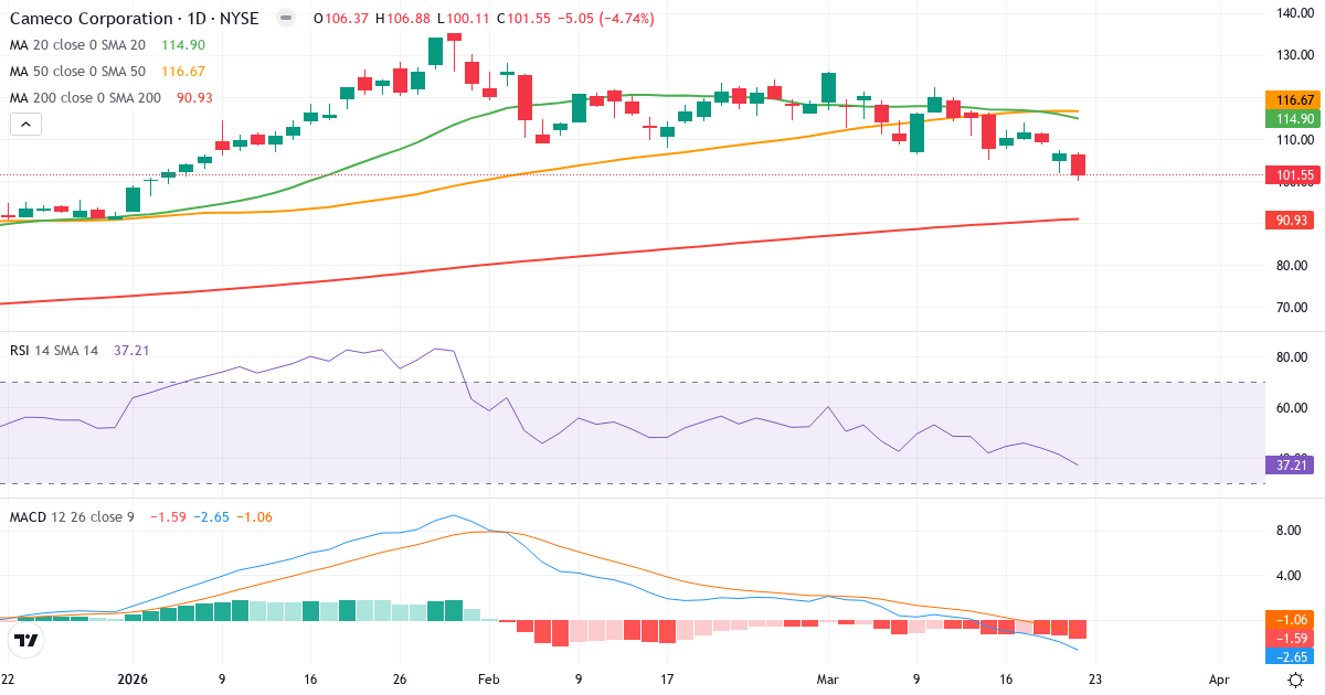 Came – Kortsigtet teknisk analyse (3 mdr.) med candlestick, RSI og MACD Teknisk analyse af Came (CCJ.US) – RSI 37, MACD negativ (bearish), daglig candlestick-graf marts 2026