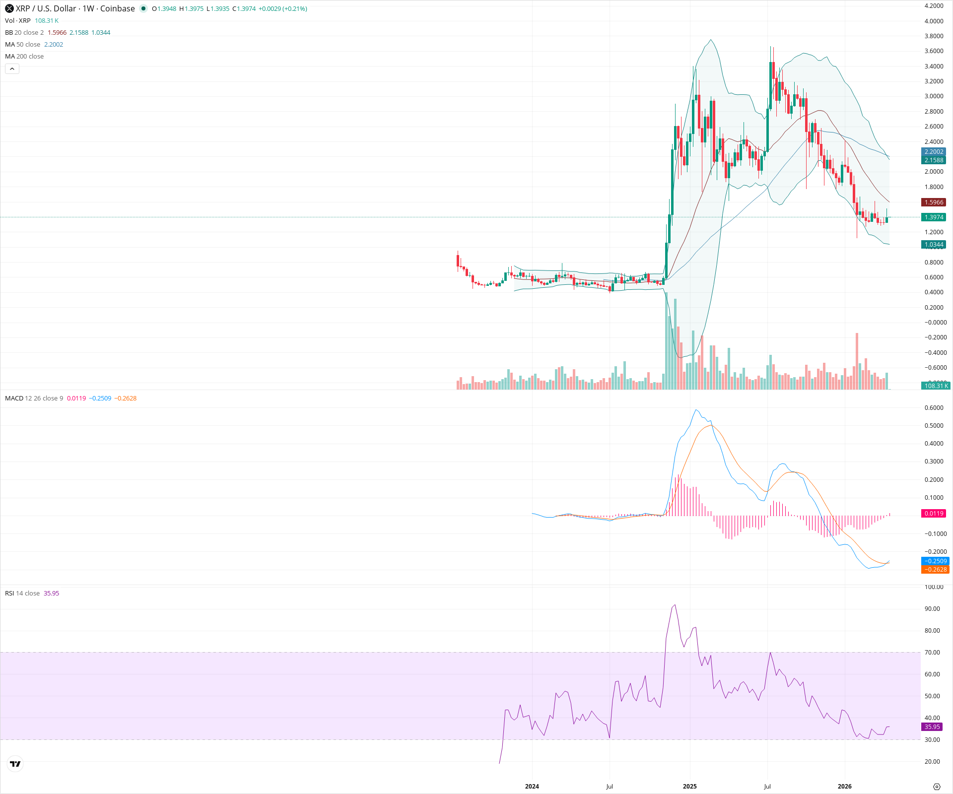 Weekly candlestick price chart for XRP as of 2026-04-20T00:01:18.990Z, showing 20-, 50-, and 200-period SMAs, Bollinger Bands, volume, MACD, RSI, and the current price line with top status bar.