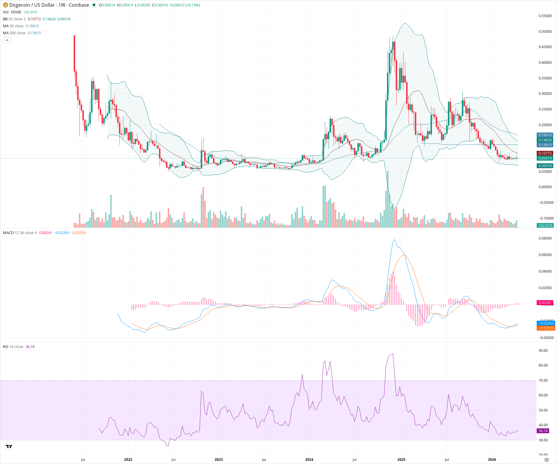 Weekly candlestick price chart for DOGE as of 2026-04-20T00:01:48.183Z, showing 20-, 50-, and 200-period SMAs, Bollinger Bands, volume, MACD, RSI, and the current price line with top status bar.