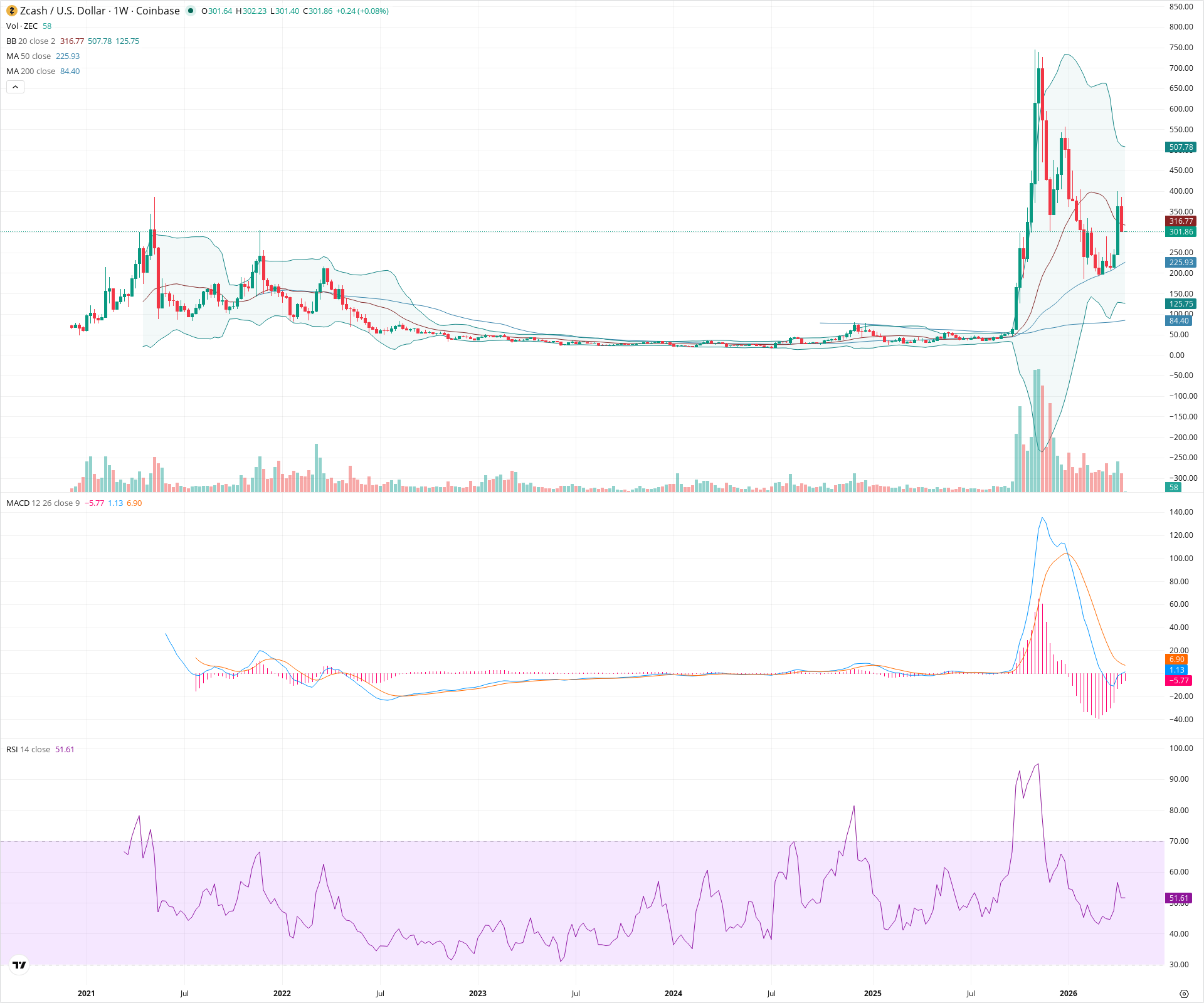 Weekly candlestick price chart for ZEC as of 2026-04-20T00:02:40.171Z, showing 20-, 50-, and 200-period SMAs, Bollinger Bands, volume, MACD, RSI, and the current price line with top status bar.