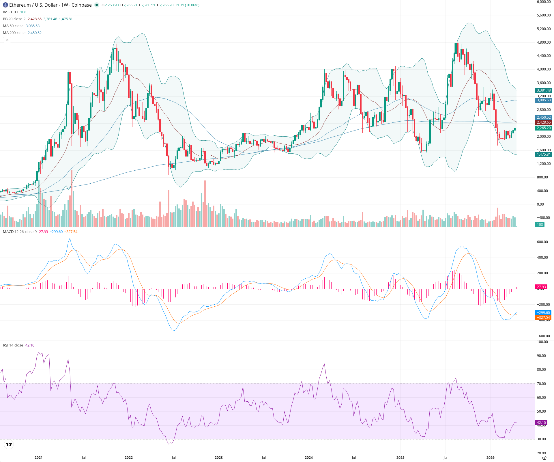 Weekly candlestick price chart for ETH as of 2026-04-20T00:01:04.090Z, showing 20-, 50-, and 200-period SMAs, Bollinger Bands, volume, MACD, RSI, and the current price line with top status bar.