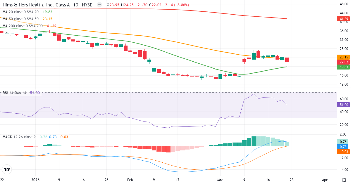 Teknisk analyse af Hims & Hers Health (HIMS.US) – RSI 51, MACD positiv (bullish), daglig candlestick-graf marts 2026