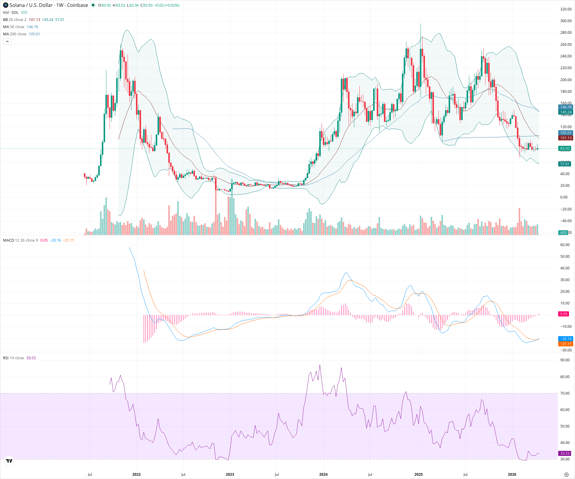 Weekly candlestick price chart for SOL as of 2026-04-20T00:01:09.463Z, showing 20-, 50-, and 200-period SMAs, Bollinger Bands, volume, MACD, RSI, and the current price line with top status bar.