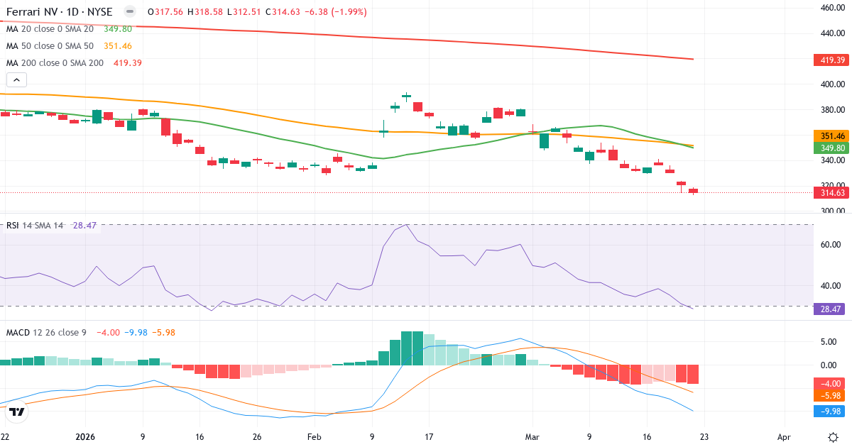 Ferrari – Kortsigtet teknisk analyse (3 mdr.) med candlestick, RSI og MACD Teknisk analyse af Ferrari (RACE.US) – RSI 28, MACD negativ (bearish), daglig candlestick-graf marts 2026