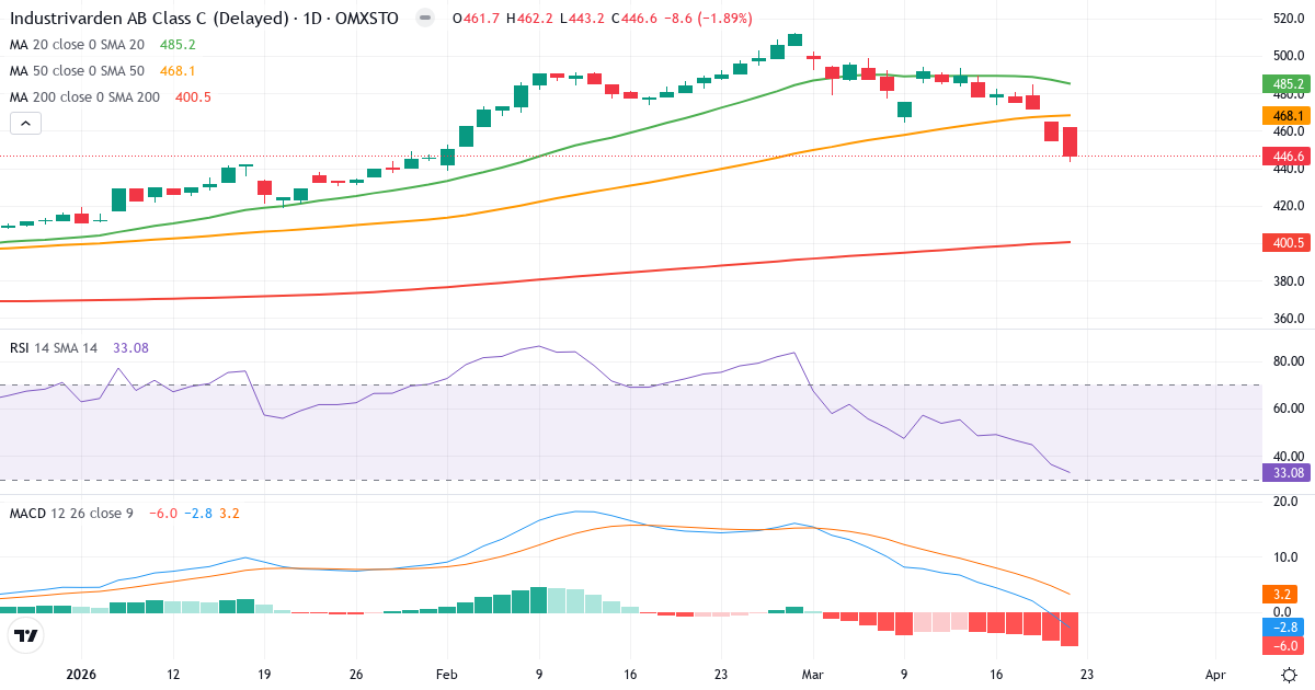Teknisk analyse af AB Industrivärden (INDU-C.ST) – RSI 33, MACD negativ (bearish), daglig candlestick-graf marts 2026
