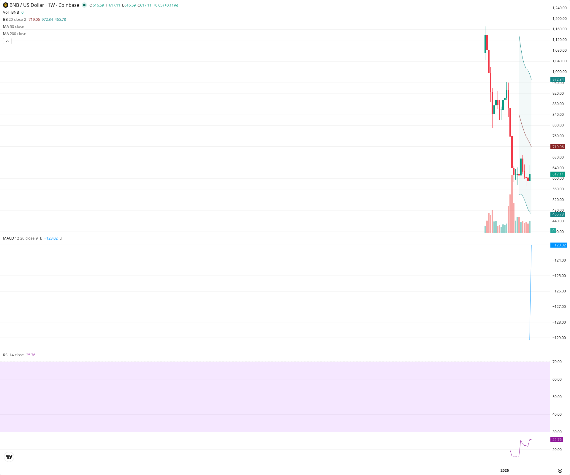 Weekly candlestick price chart for BNB as of 2026-04-20T00:01:26.185Z, showing 20-, 50-, and 200-period SMAs, Bollinger Bands, volume, MACD, RSI, and the current price line with top status bar.