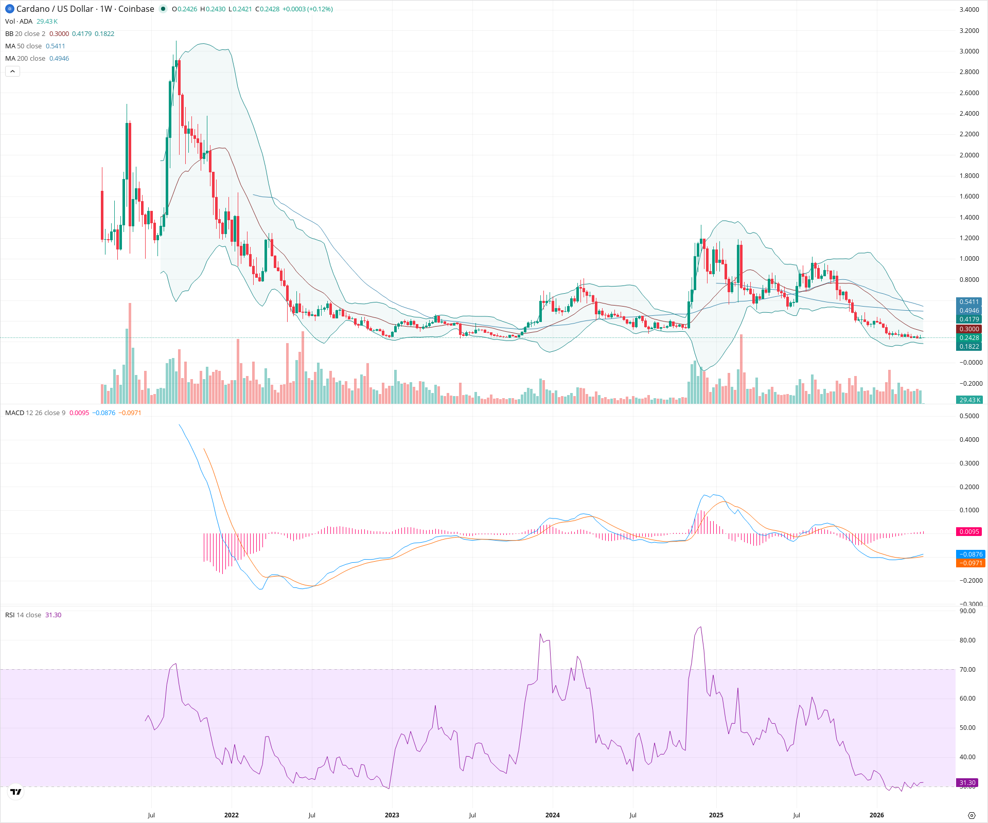 Weekly candlestick price chart for ADA as of 2026-04-20T00:01:42.541Z, showing 20-, 50-, and 200-period SMAs, Bollinger Bands, volume, MACD, RSI, and the current price line with top status bar.