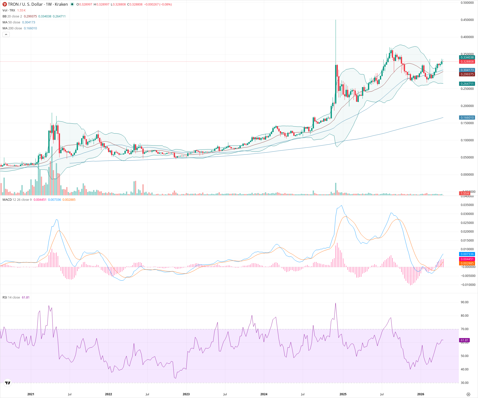 Weekly candlestick price chart for TRX as of 2026-04-20T00:01:10.511Z, showing 20-, 50-, and 200-period SMAs, Bollinger Bands, volume, MACD, RSI, and the current price line with top status bar.