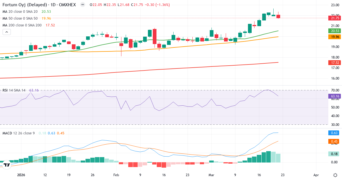 Fortum – Kortsigtet teknisk analyse (3 mdr.) med candlestick, RSI og MACD Teknisk analyse af Fortum (FORTUM.HE) – RSI 63, MACD positiv (bullish), daglig candlestick-graf marts 2026