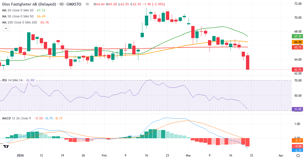 Teknisk analyse af Diös Fastigheter (DIOS.ST) – RSI 32, MACD negativ (bearish), daglig candlestick-graf marts 2026
