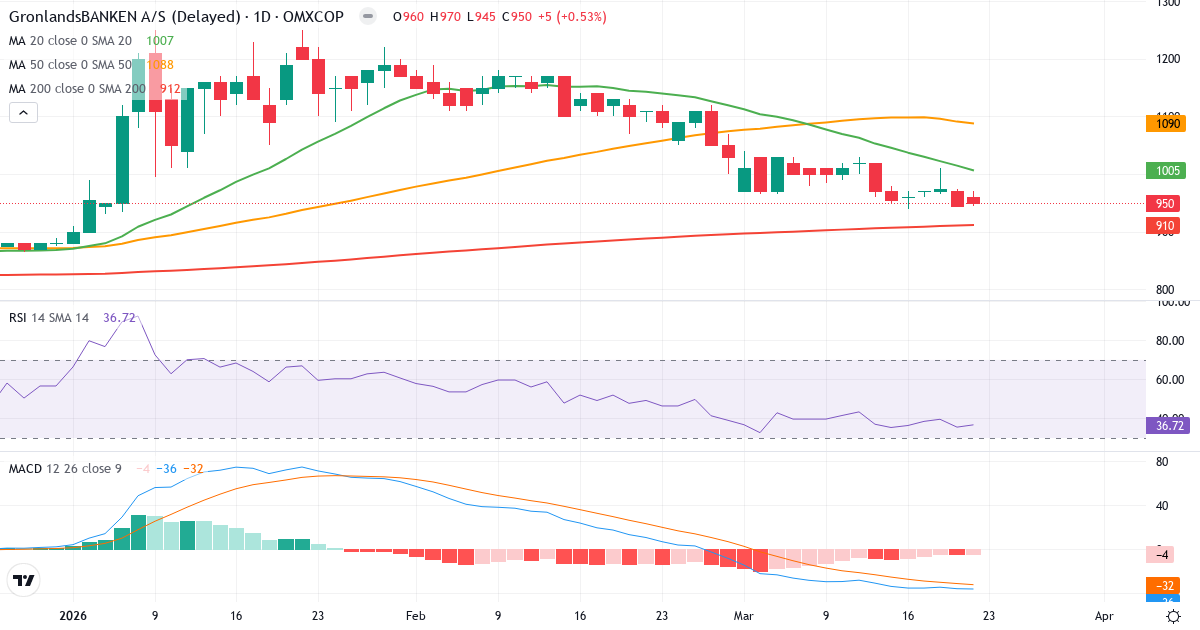 GrønlandsBANKEN – Kortsigtet teknisk analyse (3 mdr.) med candlestick, RSI og MACD Teknisk analyse af GrønlandsBANKEN (GRLA.CO) – RSI 37, MACD negativ (bearish), daglig candlestick-graf marts 2026