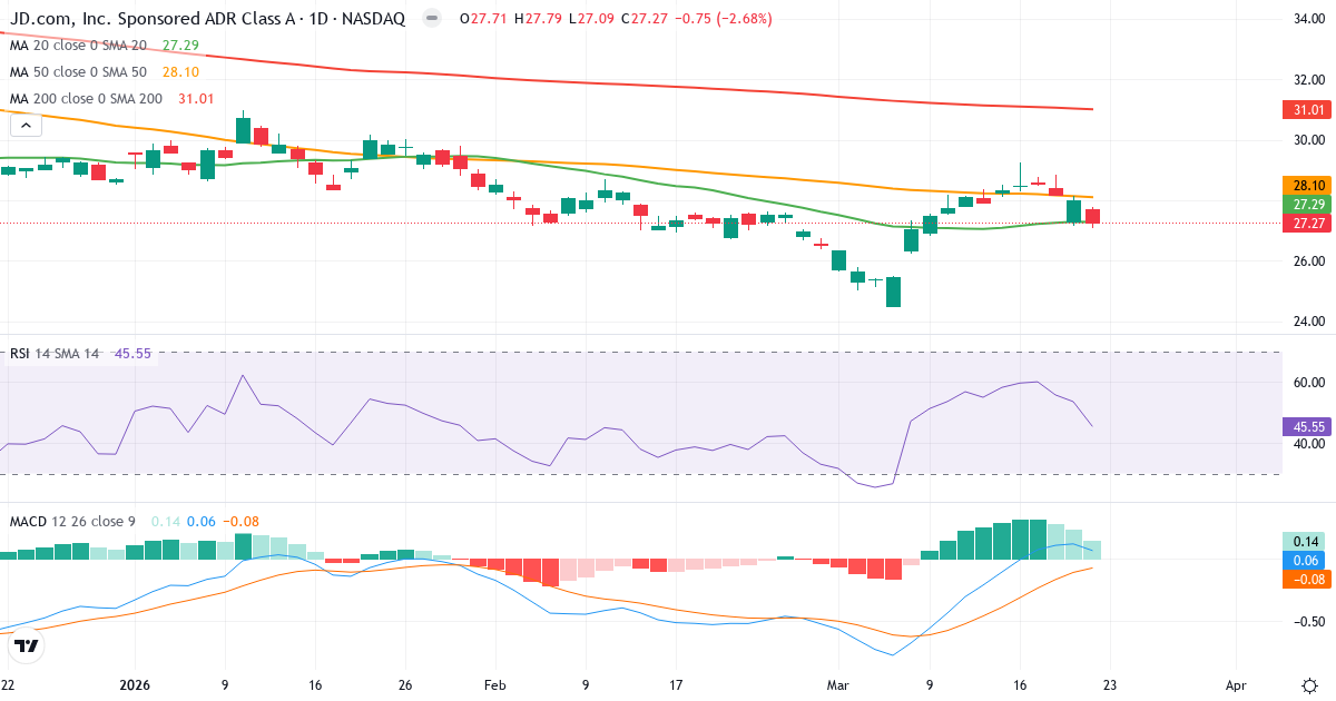 Teknisk analyse af JD.com (JD.US) – RSI 46, MACD positiv (bullish), daglig candlestick-graf marts 2026