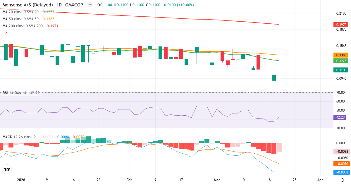 Monsenso – Kortsigtet teknisk analyse (3 mdr.) med candlestick, RSI og MACD Teknisk analyse af Monsenso (MONSO.CO) – RSI 42, MACD negativ (bearish), daglig candlestick-graf marts 2026