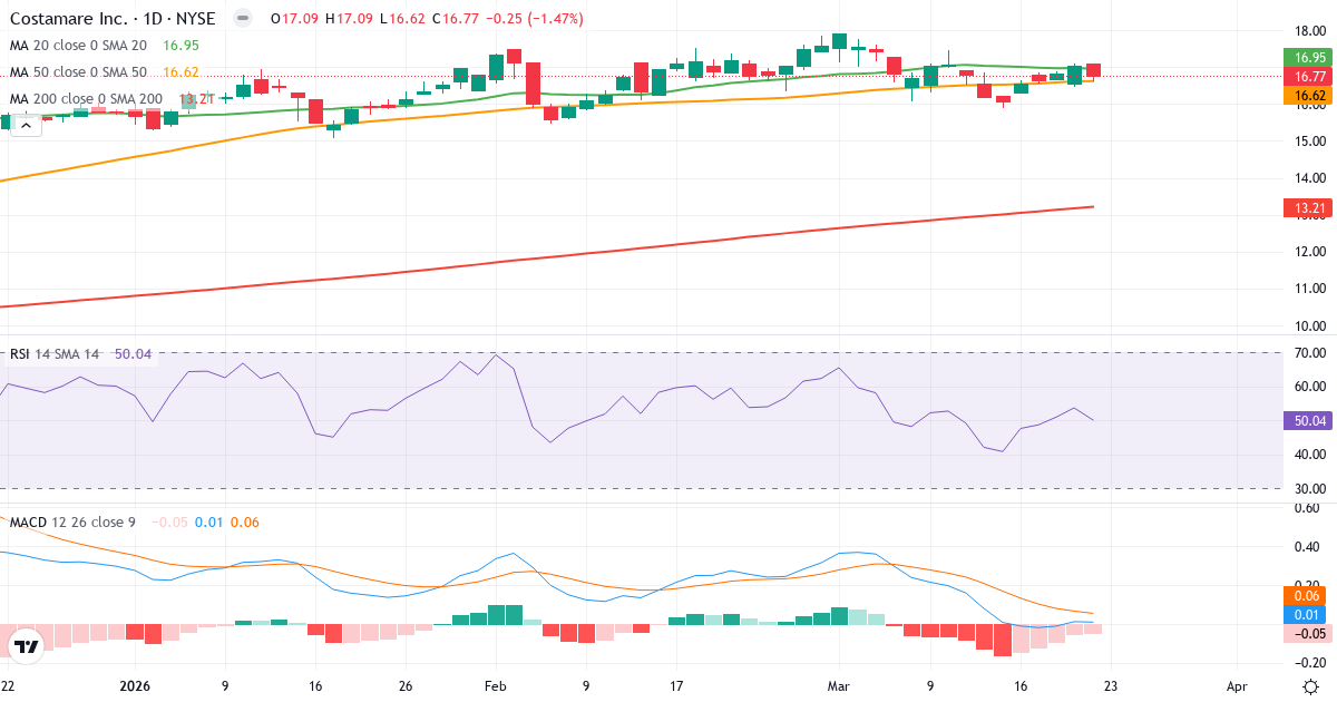 Costamare – Kortsigtet teknisk analyse (3 mdr.) med candlestick, RSI og MACD Teknisk analyse af Costamare (CMRE.US) – RSI 50, MACD positiv (bullish), daglig candlestick-graf marts 2026