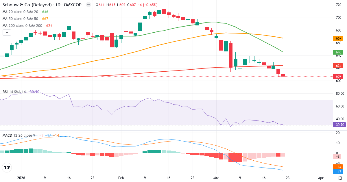 Aktieselskabet Schouw & – Kortsigtet teknisk analyse (3 mdr.) med candlestick, RSI og MACD Teknisk analyse af Aktieselskabet Schouw & (SCHO.CO) – RSI 31, MACD negativ (bearish), daglig candlestick-graf marts 2026