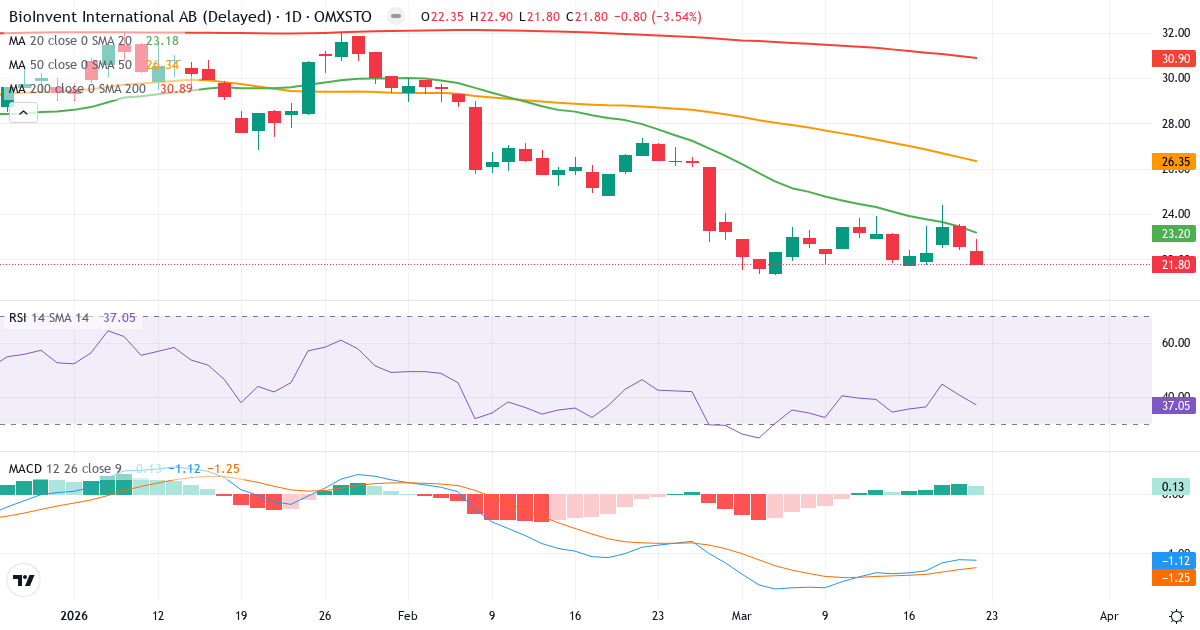 BioInvent International – Kortsigtet teknisk analyse (3 mdr.) med candlestick, RSI og MACD Teknisk analyse af BioInvent International (BINV.ST) – RSI 37, MACD negativ (bearish), daglig candlestick-graf marts 2026