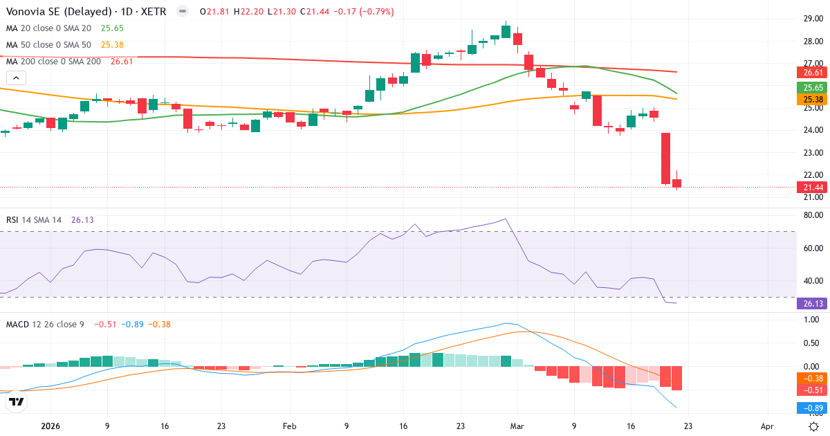 Vonovia – Kortsigtet teknisk analyse (3 mdr.) med candlestick, RSI og MACD Teknisk analyse af Vonovia (VNA.XETRA) – RSI 26, MACD negativ (bearish), daglig candlestick-graf marts 2026
