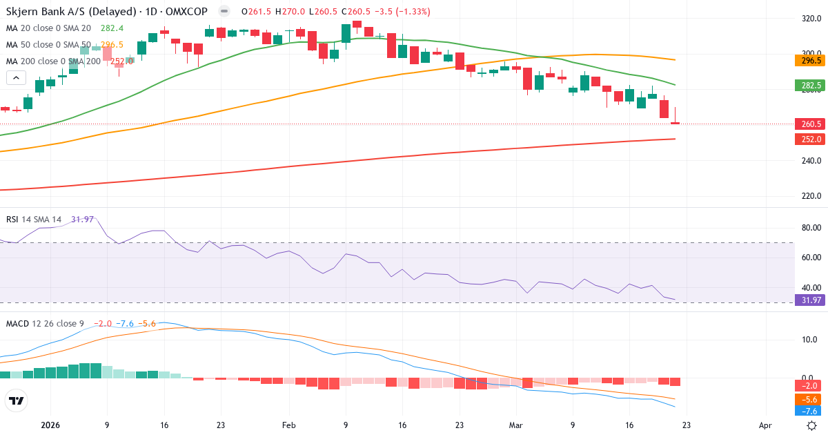 Skjern Bank – Kortsigtet teknisk analyse (3 mdr.) med candlestick, RSI og MACD Teknisk analyse af Skjern Bank (SKJE.CO) – RSI 33, MACD negativ (bearish), daglig candlestick-graf marts 2026