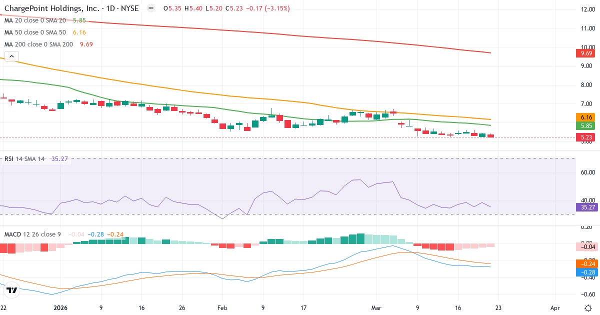 Teknisk analyse af ChargePoint (CHPT.US) – RSI 35, MACD negativ (bearish), daglig candlestick-graf marts 2026