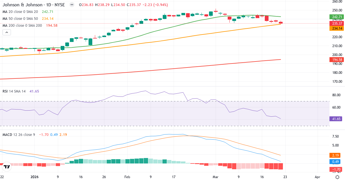 Teknisk analyse af Johnson & Johnson (JNJ.US) – RSI 42, MACD positiv (bullish), daglig candlestick-graf marts 2026