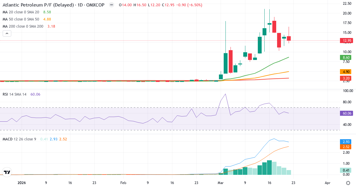 Teknisk analyse af P/F Atlantic Petroleum (ATLA-DKK.CO) – RSI 60, MACD positiv (bullish), daglig candlestick-graf marts 2026