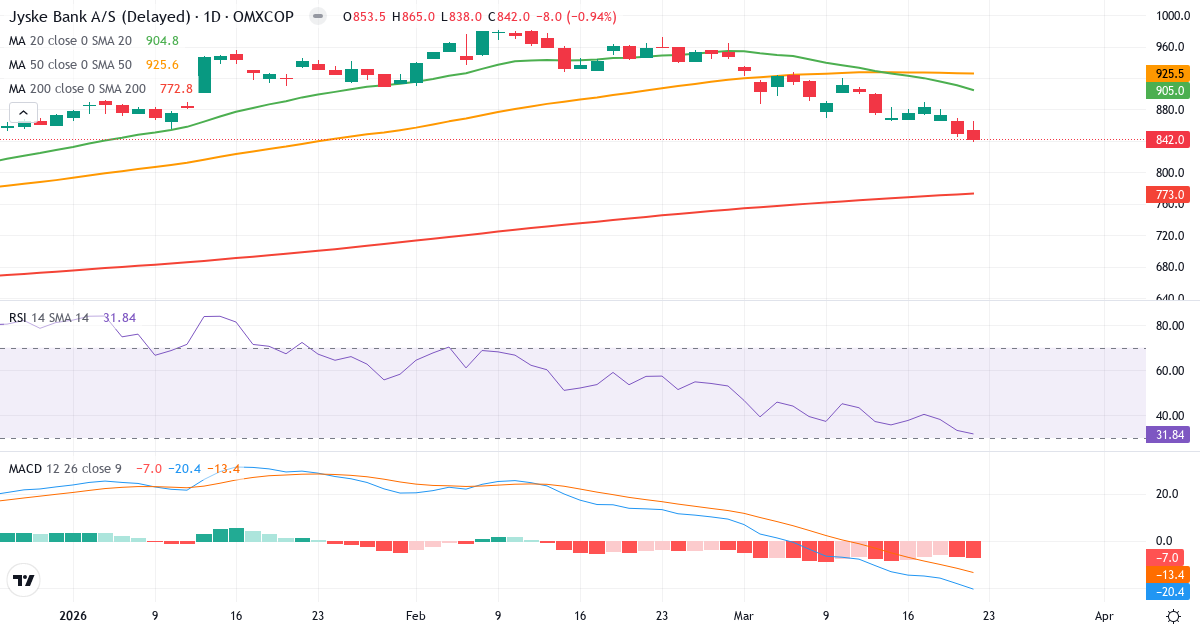 Teknisk analyse af Jyske Bank (JYSK.CO) – RSI 38, MACD negativ (bearish), daglig candlestick-graf marts 2026