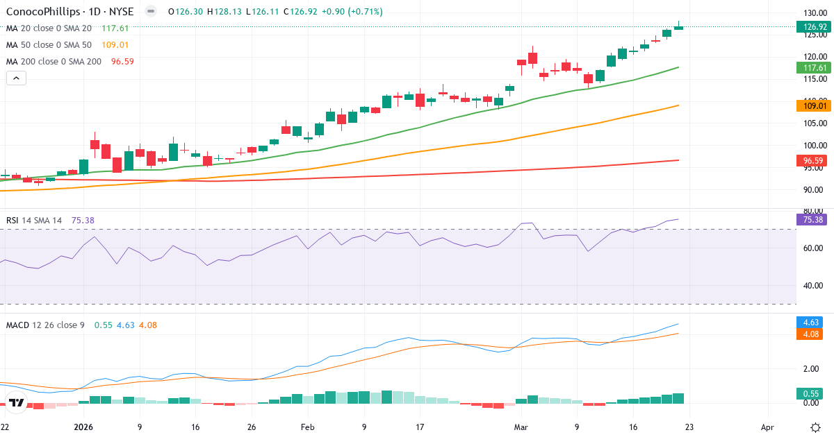 Teknisk analyse af ConocoPhillips (COP.US) – RSI 76, MACD positiv (bullish), daglig candlestick-graf marts 2026