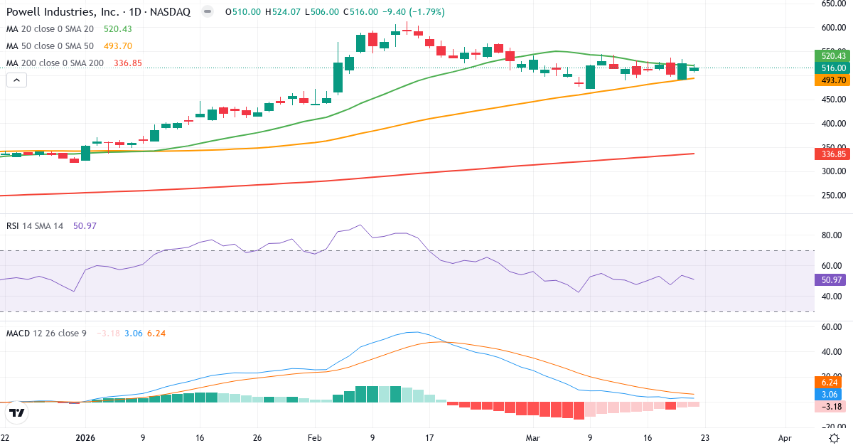 Teknisk analyse af Powell Industries (POWL.US) – RSI 51, MACD positiv (bullish), daglig candlestick-graf marts 2026