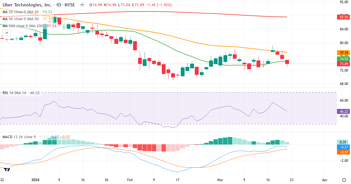 Teknisk analyse af Uber Technologies (UBER.US) – RSI 46, MACD negativ (bearish), daglig candlestick-graf marts 2026