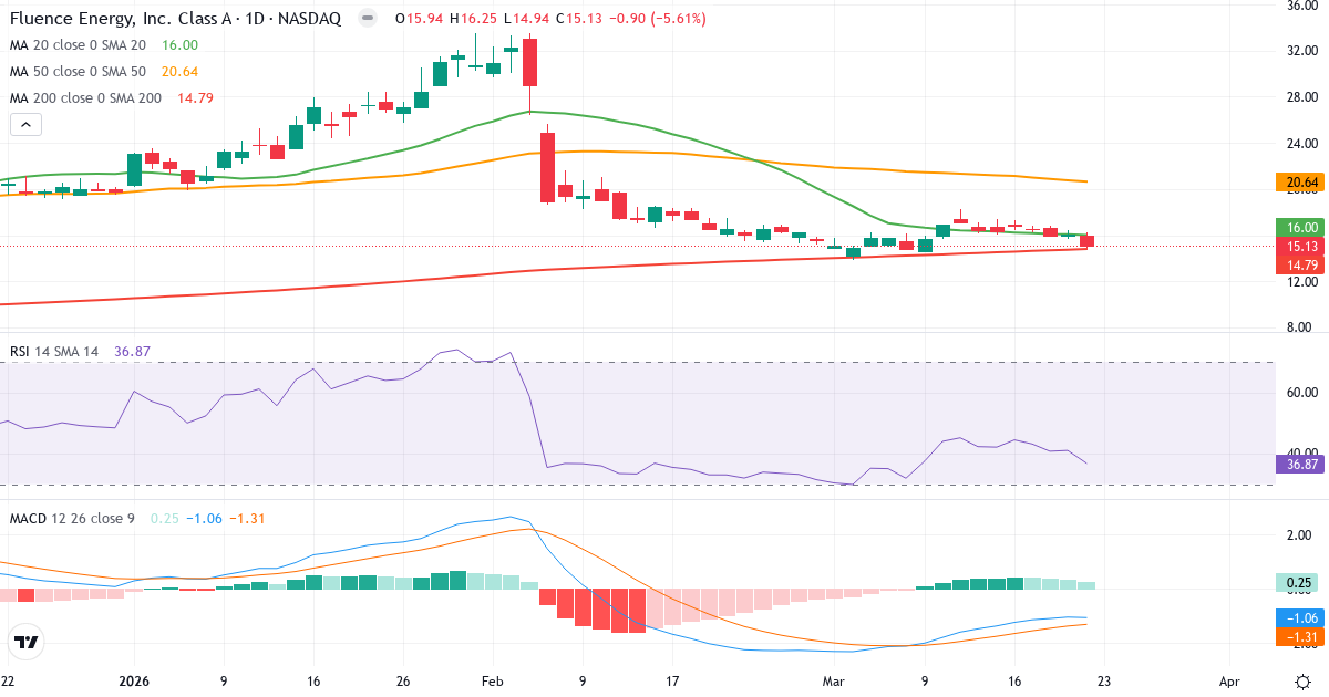 Teknisk analyse af Fluence Energy (FLNC.US) – RSI 37, MACD negativ (bearish), daglig candlestick-graf marts 2026